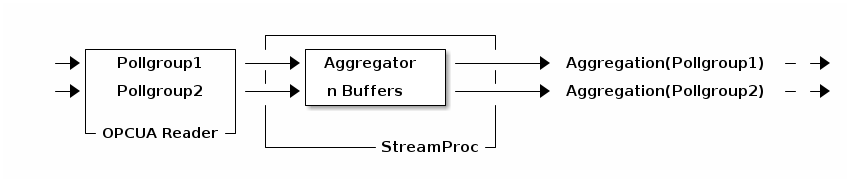 streamprocessor processing
