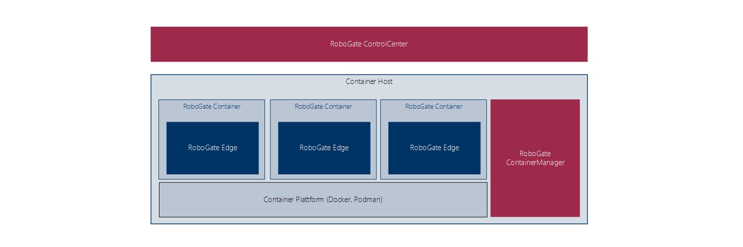 arch overview