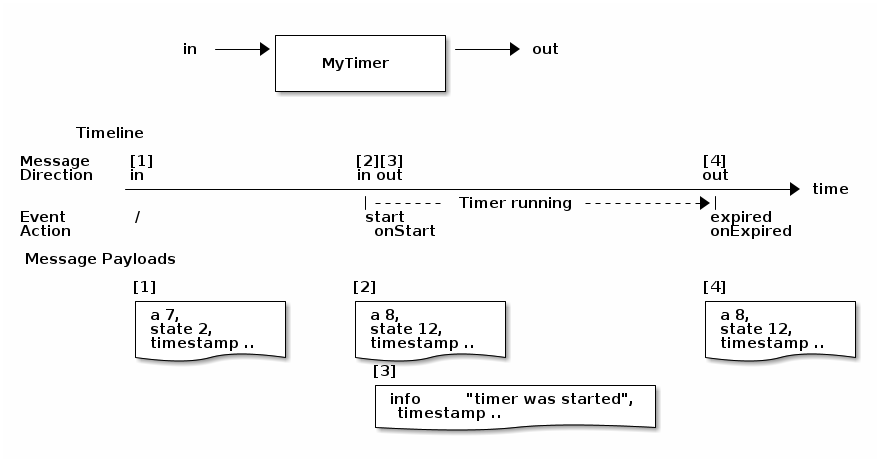 timer diagram