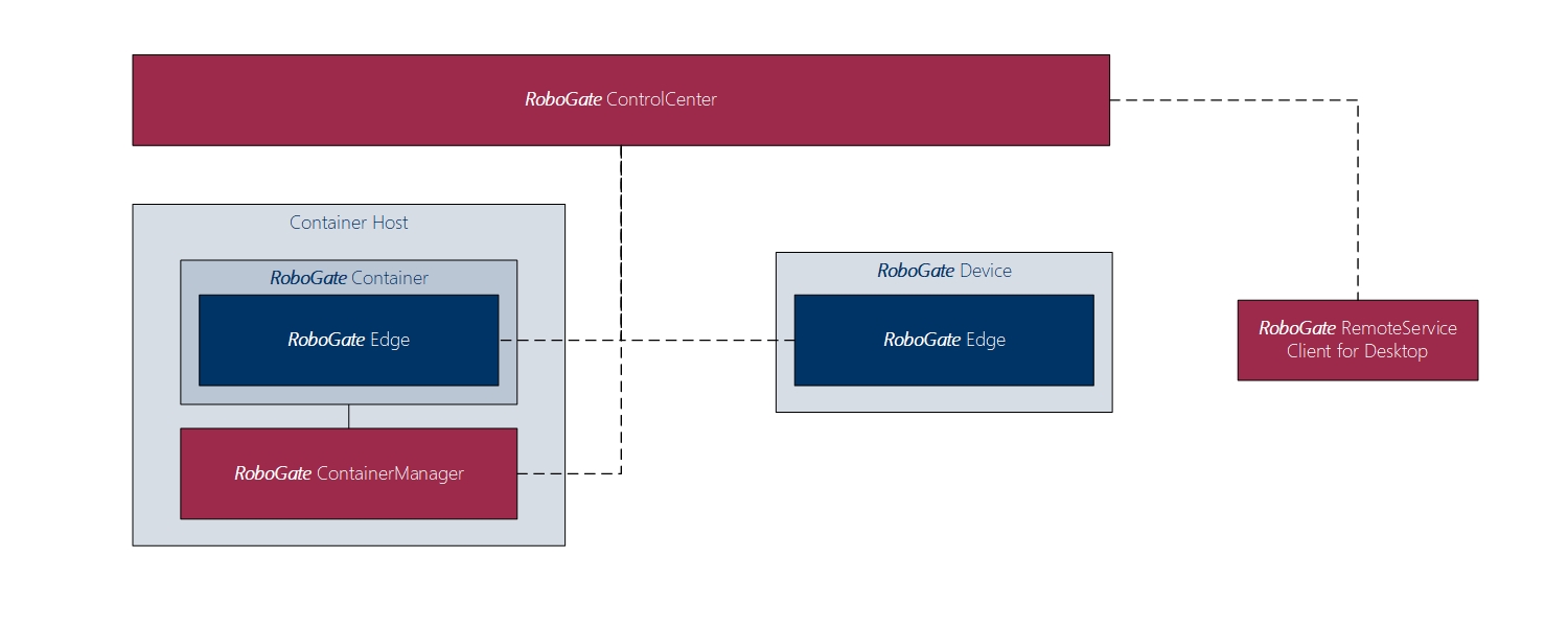 robogate overview